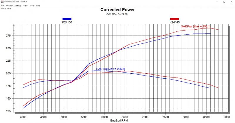 K24 100 vs 145