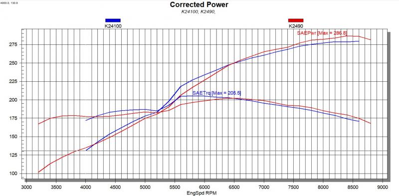 K24 90 vs 100