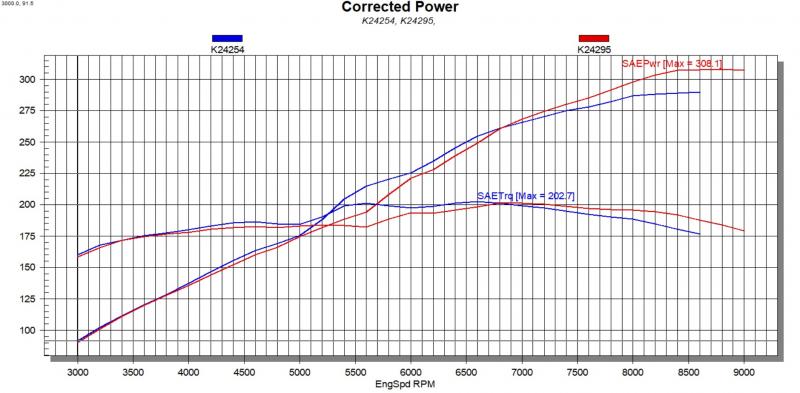 K24 254 vs 295